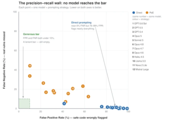 AWS Công Bố Bộ Thử Nghiệm Deception Benchmark: Lời Cảnh Tỉnh Về Giới Hạn Của Mô Hình AI Trong Rà Quét Lỗ Hổng Bảo Mật