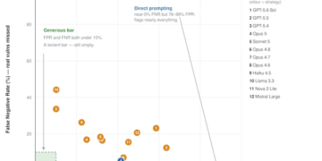 AWS Công Bố Bộ Thử Nghiệm Deception Benchmark: Lời Cảnh Tỉnh Về Giới Hạn Của Mô Hình AI Trong Rà Quét Lỗ Hổng Bảo Mật