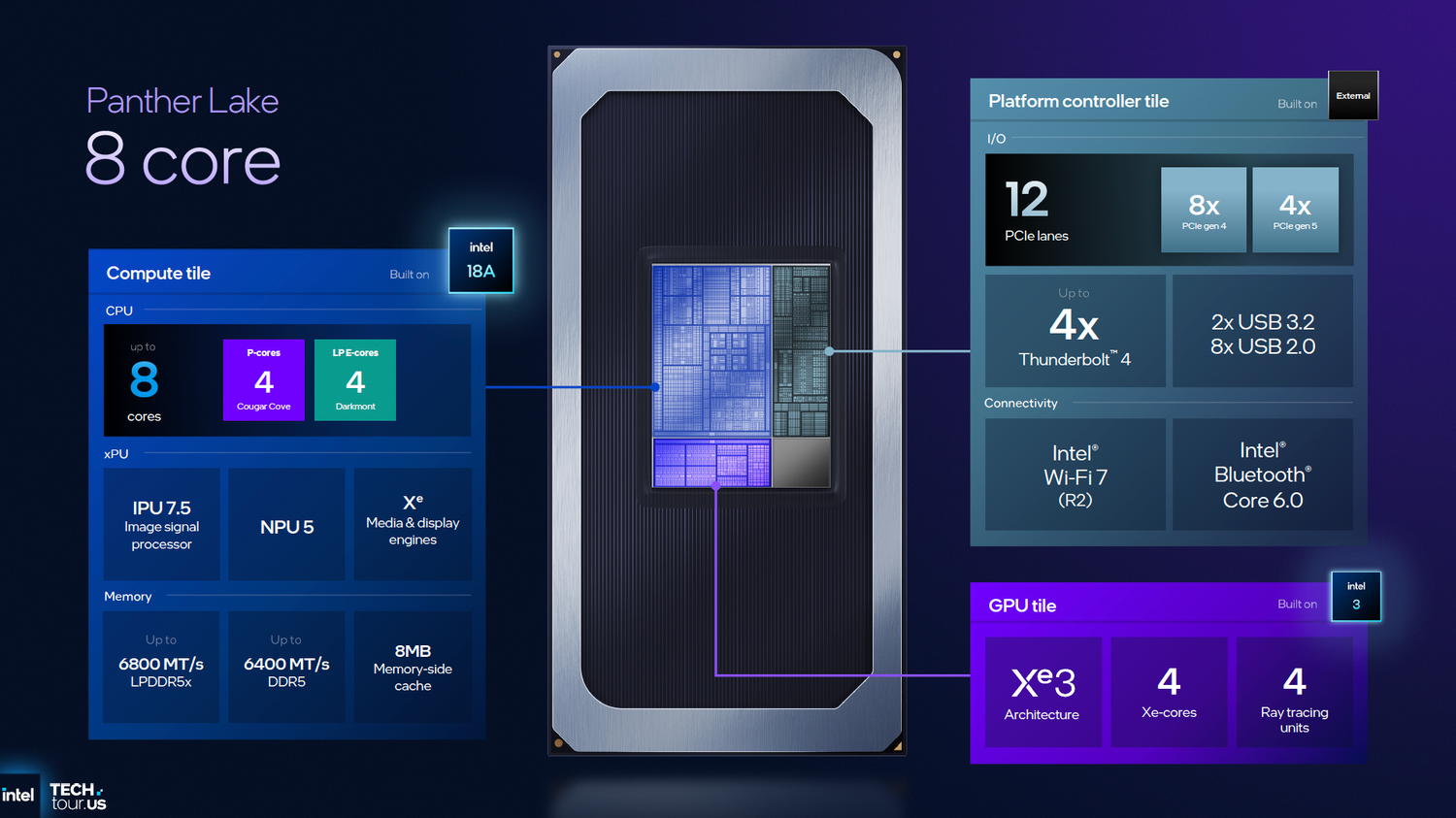 Intel Panther Lake tiến trình 18A đánh dấu bước ngoặt về hiệu suất năng lượng và đồ họa GPU Celestial