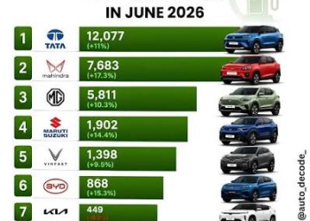 Doanh số xe điện quý 3 năm 2026 ghi nhận đà chững lại với 725.888 xe xuất xưởng